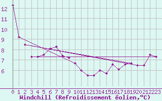 Courbe du refroidissement olien pour Cardston