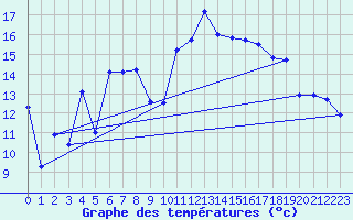 Courbe de tempratures pour Sutrieu (01)