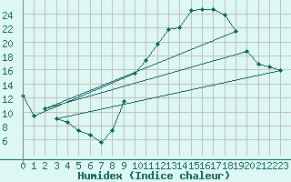 Courbe de l'humidex pour Palaminy (31)
