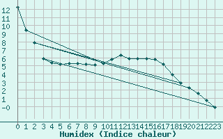 Courbe de l'humidex pour Renwez (08)