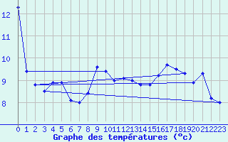 Courbe de tempratures pour Calvi (2B)