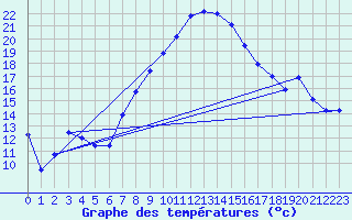 Courbe de tempratures pour Seibersdorf