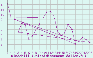 Courbe du refroidissement olien pour Vaduz