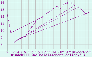 Courbe du refroidissement olien pour Dole-Tavaux (39)