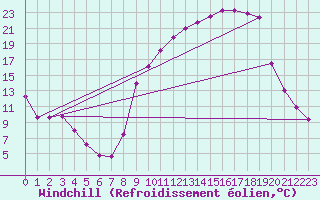 Courbe du refroidissement olien pour Saint-Julien-en-Quint (26)