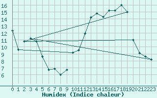 Courbe de l'humidex pour Deauville (14)