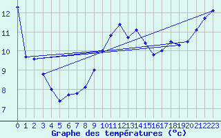 Courbe de tempratures pour Altnaharra