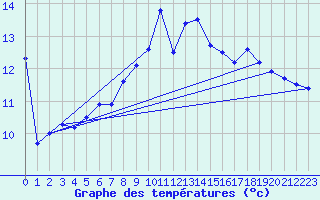 Courbe de tempratures pour Dole-Tavaux (39)