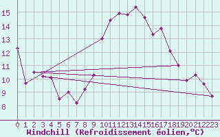 Courbe du refroidissement olien pour Avignon (84)