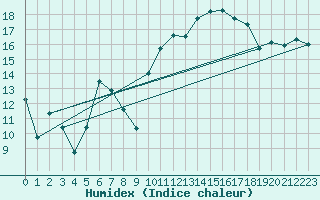 Courbe de l'humidex pour Cabestany (66)