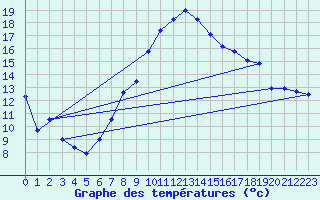 Courbe de tempratures pour Chur-Ems