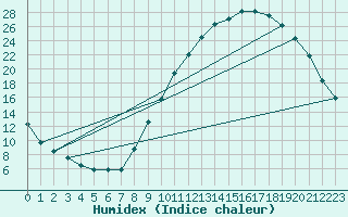Courbe de l'humidex pour Brianon (05)