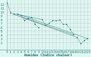 Courbe de l'humidex pour Cazaux (33)