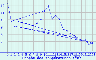 Courbe de tempratures pour Saint-Girons (09)