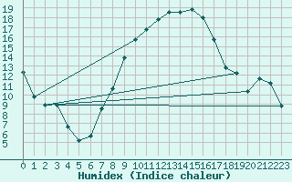 Courbe de l'humidex pour Lahr (All)