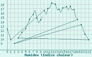 Courbe de l'humidex pour Karlovy Vary