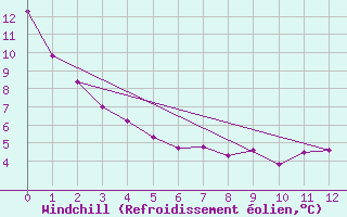 Courbe du refroidissement olien pour Barrhead