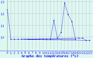 Courbe de tempratures pour Turretot (76)