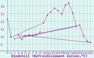 Courbe du refroidissement olien pour Saint-Michel-Mont-Mercure (85)