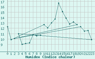 Courbe de l'humidex pour Plaffeien-Oberschrot