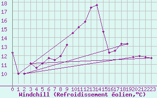 Courbe du refroidissement olien pour Ile Rousse (2B)