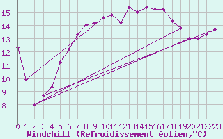 Courbe du refroidissement olien pour Baltasound