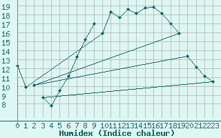 Courbe de l'humidex pour Humain (Be)