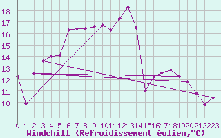 Courbe du refroidissement olien pour Obertauern