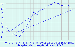 Courbe de tempratures pour Saarbruecken-Burbach