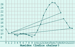 Courbe de l'humidex pour Le Luc - Cannet des Maures (83)