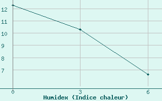 Courbe de l'humidex pour Beartooth Island