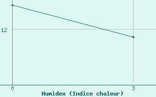 Courbe de l'humidex pour Saghez