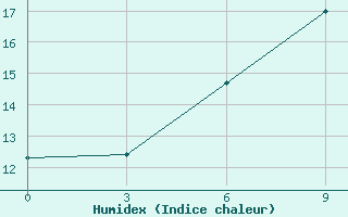 Courbe de l'humidex pour Kovda