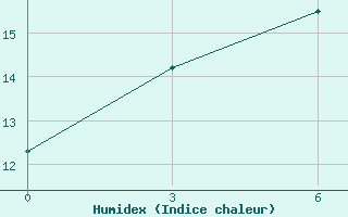 Courbe de l'humidex pour Pokrovka