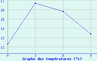 Courbe de tempratures pour Zavitaja