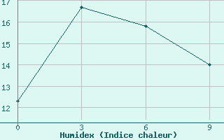 Courbe de l'humidex pour Zavitaja