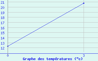 Courbe de tempratures pour Linjiang