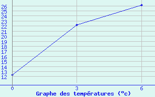 Courbe de tempratures pour Kyra