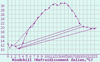 Courbe du refroidissement olien pour Poprad / Tatry