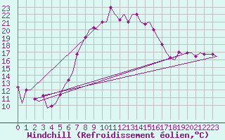 Courbe du refroidissement olien pour Napoli / Capodichino
