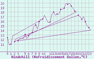 Courbe du refroidissement olien pour Stuttgart-Echterdingen