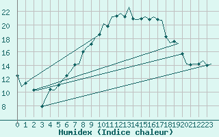 Courbe de l'humidex pour Niederstetten