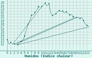 Courbe de l'humidex pour Holzdorf