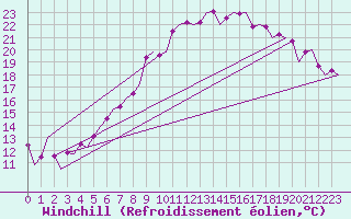 Courbe du refroidissement olien pour Berlin-Schoenefeld