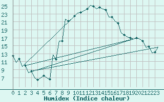 Courbe de l'humidex pour Srmellk International Airport