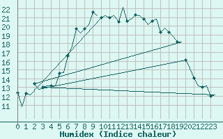 Courbe de l'humidex pour Woensdrecht