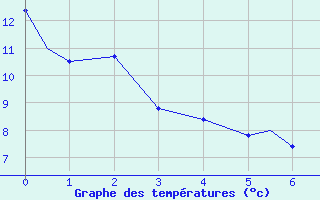 Courbe de tempratures pour Terrace, B. C.