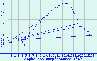 Courbe de tempratures pour Niederstetten