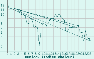 Courbe de l'humidex pour Duesseldorf