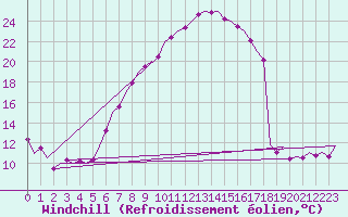 Courbe du refroidissement olien pour Linz / Hoersching-Flughafen